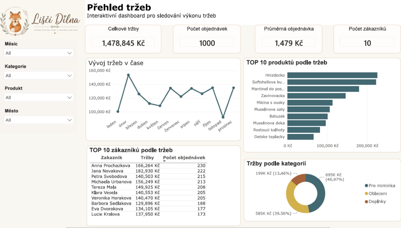 Ukázka Power BI dashboardu pro e-shop